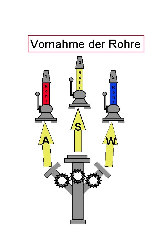 Vornahme der Rohre 3 1 R o h r 2 R o h r Vornahme der Rohre 3 1 R o h r 2 R o h r