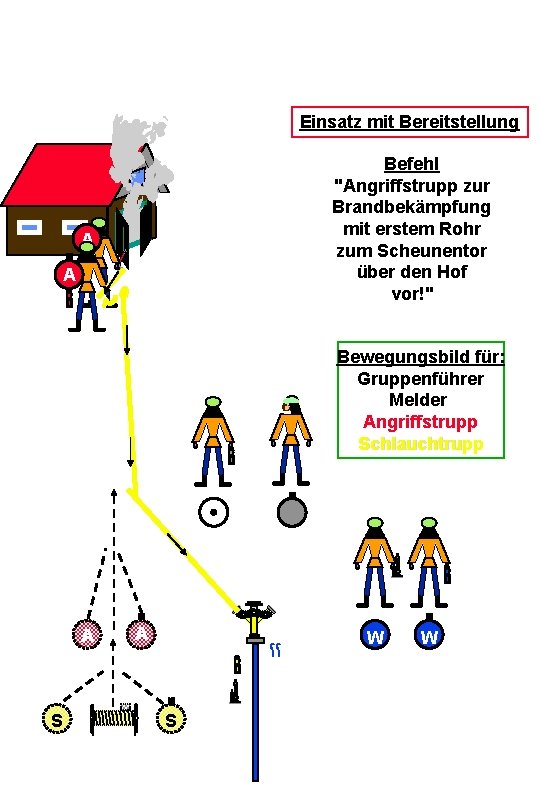 Einsatz mit Bereitstellung Befehl "Angriffstrupp zur Brandbekämpfung mit erstem Rohr zum Scheunentor über den Einsatz mit Bereitstellung Befehl "Angriffstrupp zur Brandbekämpfung mit erstem Rohr zum Scheunentor über den