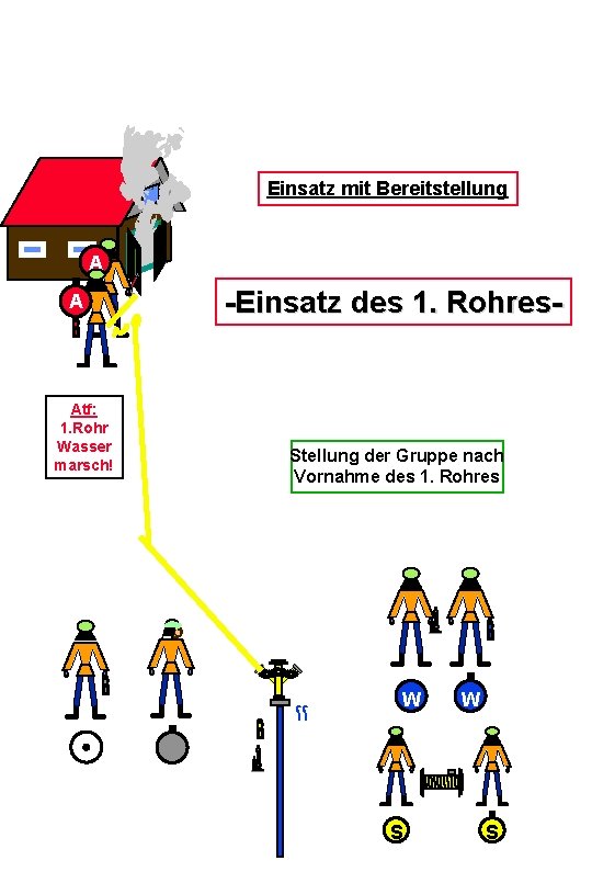 Einsatz mit Bereitstellung A A Atf: 1. Rohr Wasser marsch! -Einsatz des 1. Rohres- Einsatz mit Bereitstellung A A Atf: 1. Rohr Wasser marsch! -Einsatz des 1. Rohres-