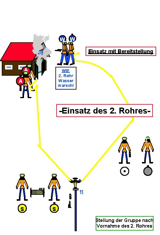 W W Einsatz mit Bereitstellung A Wtf: 2. Rohr Wasser marsch! A -Einsatz des W W Einsatz mit Bereitstellung A Wtf: 2. Rohr Wasser marsch! A -Einsatz des