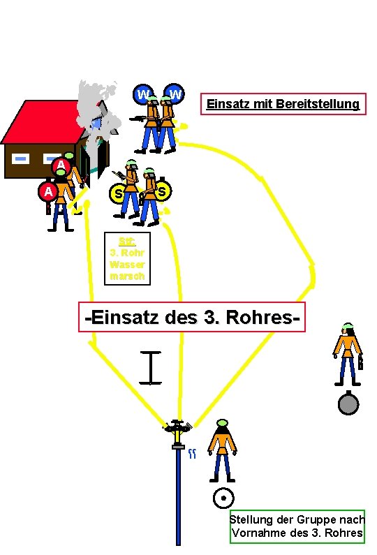W W Einsatz mit Bereitstellung A A S S Stf: 3. Rohr Wasser marsch W W Einsatz mit Bereitstellung A A S S Stf: 3. Rohr Wasser marsch