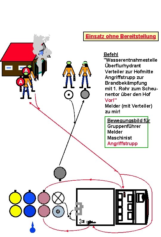 Einsatz ohne Bereitstellung A A Befehl "Wasserentnahmestelle Überflurhydrant Verteiler zur Hofmitte Angriffstrupp zur Brandbekämpfung Einsatz ohne Bereitstellung A A Befehl "Wasserentnahmestelle Überflurhydrant Verteiler zur Hofmitte Angriffstrupp zur Brandbekämpfung