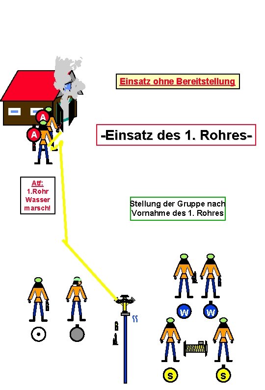 Einsatz ohne Bereitstellung A A Atf: 1. Rohr Wasser marsch! -Einsatz des 1. Rohres- Einsatz ohne Bereitstellung A A Atf: 1. Rohr Wasser marsch! -Einsatz des 1. Rohres-