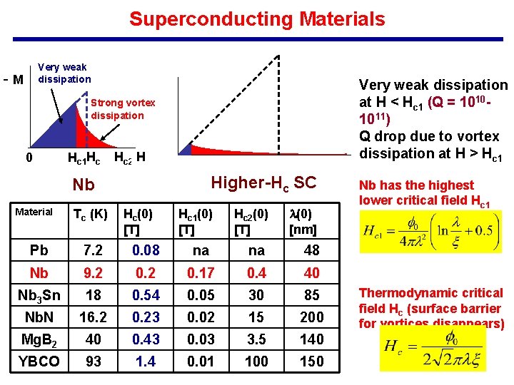 Superconducting Materials Very weak dissipation -M Very weak dissipation at H < Hc 1