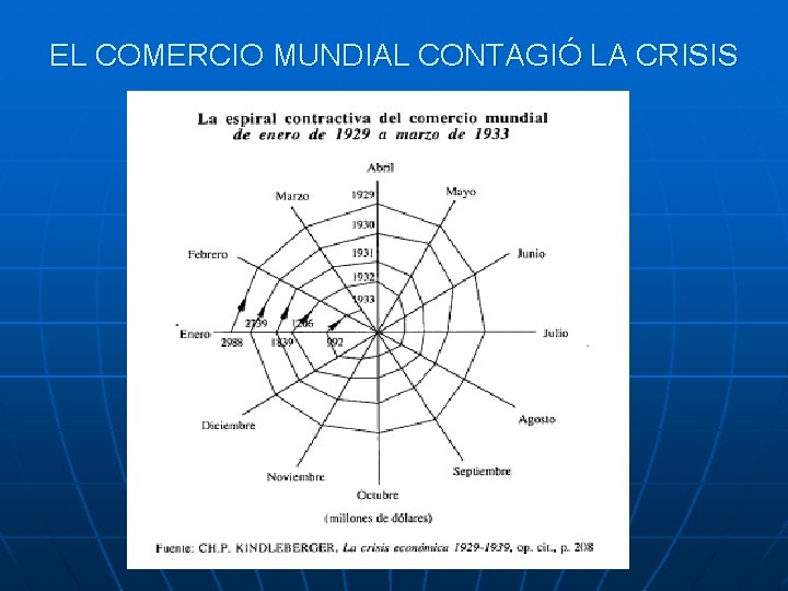 EL COMERCIO MUNDIAL CONTAGIÓ LA CRISIS 