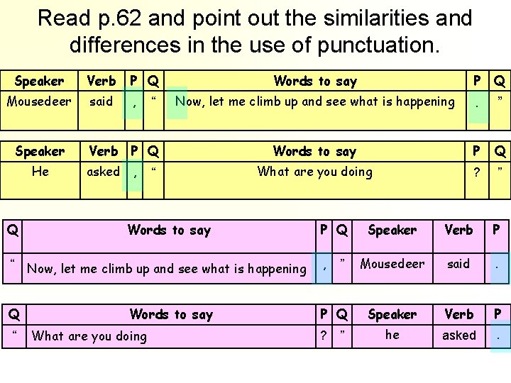 Read p. 62 and point out the similarities and differences in the use of