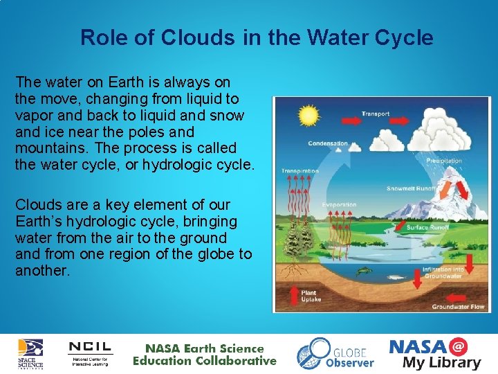 Role of Clouds in the Water Cycle The water on Earth is always on