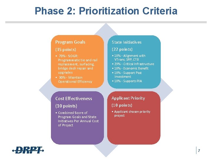 Phase 2: Prioritization Criteria Program Goals (35 points) State Initiatives (22 points) • 70%