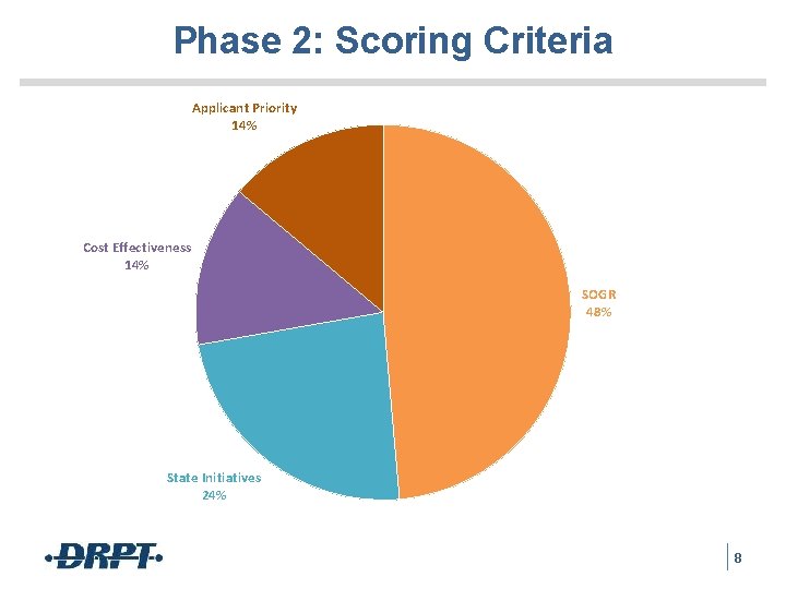 Phase 2: Scoring Criteria Applicant Priority 14% Cost Effectiveness 14% SOGR 48% State Initiatives