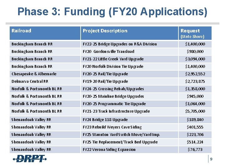 Phase 3: Funding (FY 20 Applications) Railroad Project Description Request Buckingham Branch RR FY