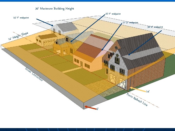 30’ Maximum Building Height 18’-7” midpoint 25’-7” midpoint 21’-3” midpoint 30’-0” midpoint lope 14