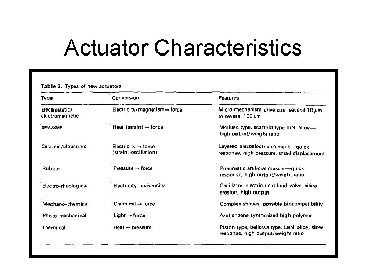 Actuator Characteristics 