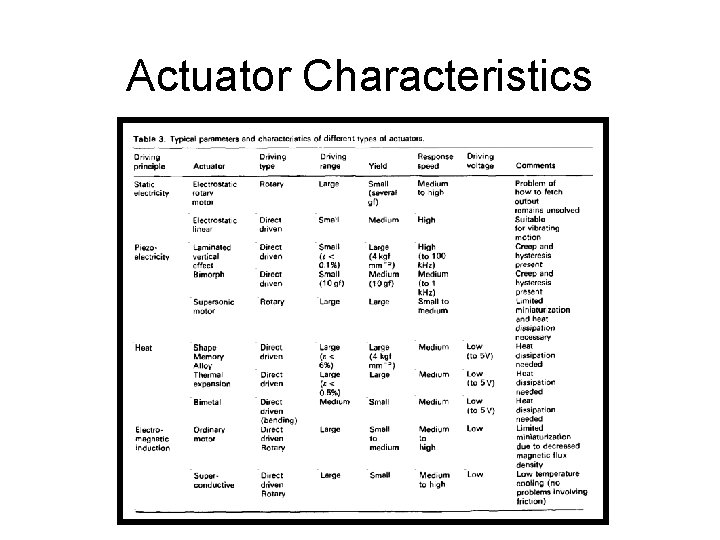 Actuator Characteristics 