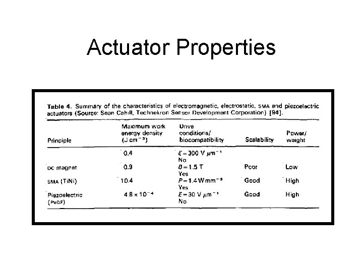 Actuator Properties 