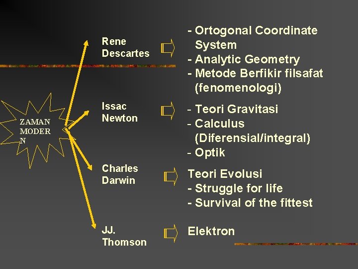 Rene Descartes ZAMAN MODER N - Ortogonal Coordinate System - Analytic Geometry - Metode