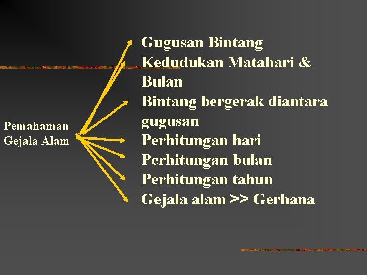 Pemahaman Gejala Alam Gugusan Bintang Kedudukan Matahari & Bulan Bintang bergerak diantara gugusan Perhitungan