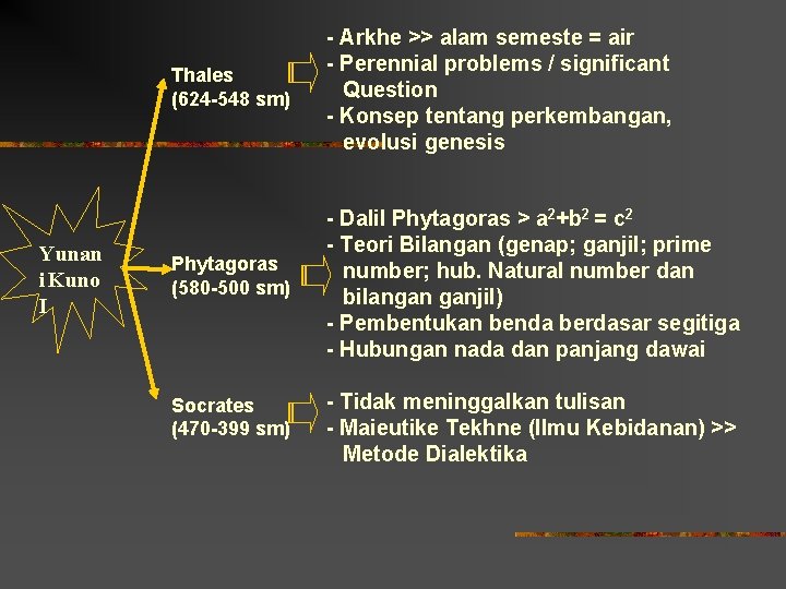 Yunan i Kuno I Thales (624 -548 sm) - Arkhe >> alam semeste =