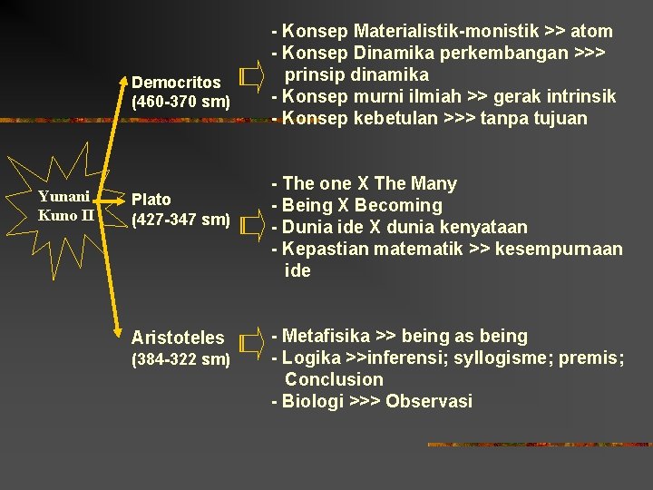 Democritos (460 -370 sm) Yunani Kuno II Plato (427 -347 sm) Aristoteles (384 -322