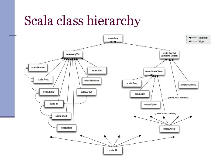 Scala class hierarchy Scala class hierarchy