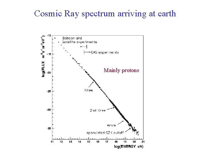 Cosmic Ray spectrum arriving at earth Mainly protons 