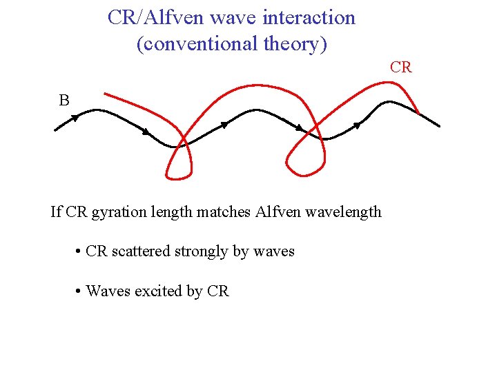 CR/Alfven wave interaction (conventional theory) CR B If CR gyration length matches Alfven wavelength