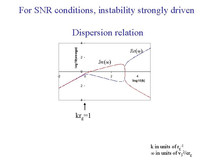 For SNR conditions, instability strongly driven Dispersion relation Re(w) Im(w) krg=1 k in units