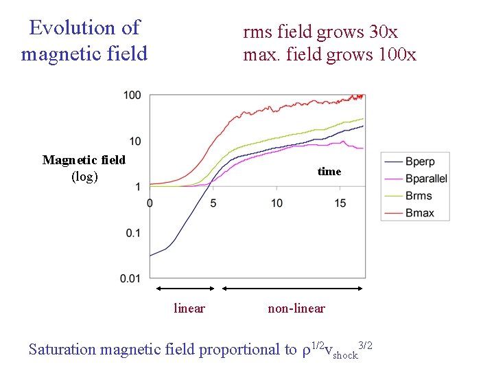 Evolution of magnetic field rms field grows 30 x max. field grows 100 x