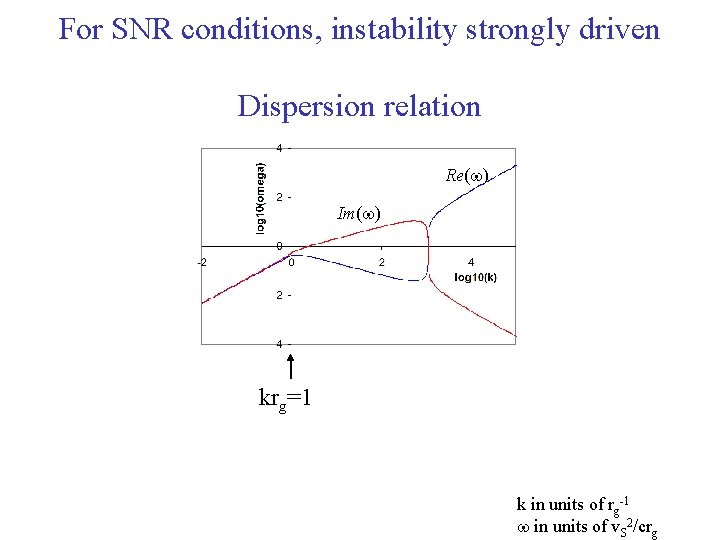 For SNR conditions, instability strongly driven Dispersion relation Re(w) Im(w) krg=1 k in units