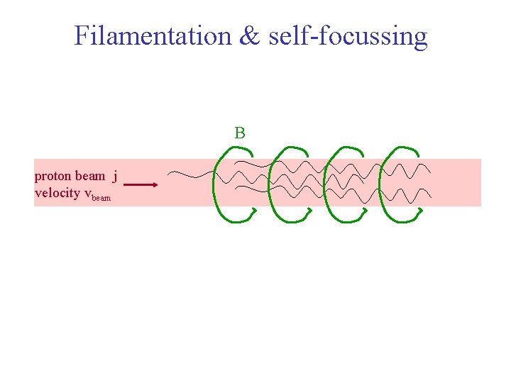 Filamentation & self-focussing B proton beam j velocity vbeam 