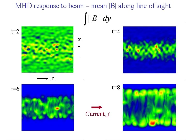 MHD response to beam – mean |B| along line of sight t=2 t=4 x