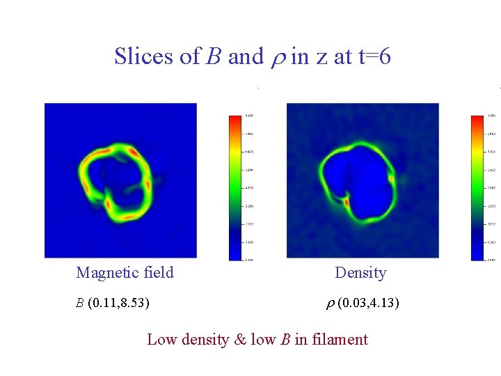 Slices of B and r in z at t=6 Magnetic field B (0. 11,
