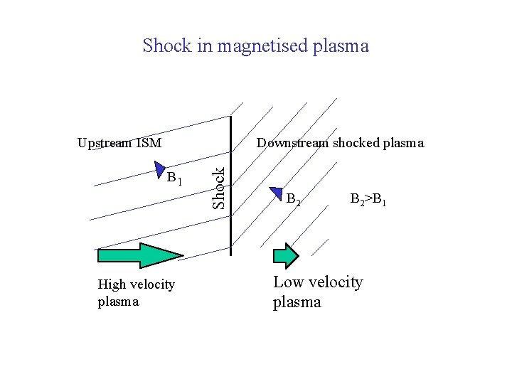 Shock in magnetised plasma Downstream shocked plasma B 1 High velocity plasma Shock Upstream