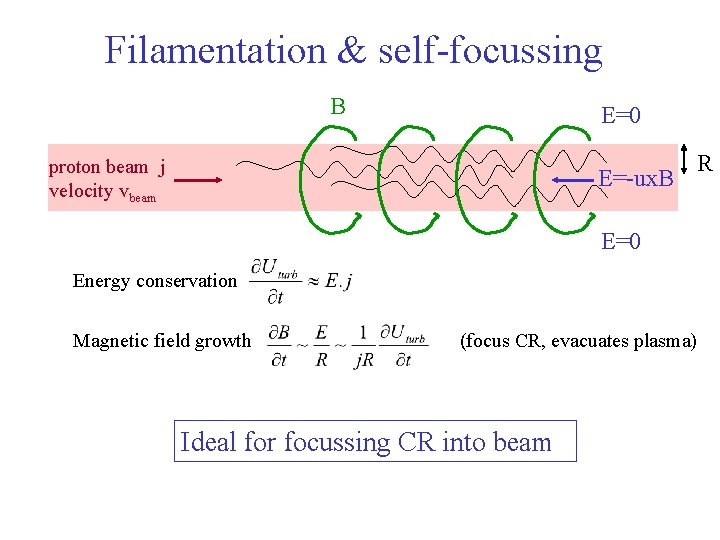 Filamentation & self-focussing B E=0 proton beam j velocity vbeam E=-ux. B R E=0