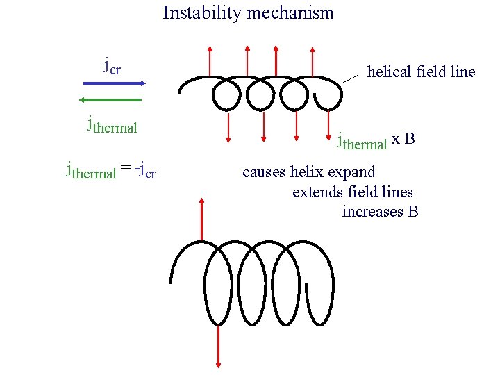 Instability mechanism jcr jthermal = -jcr helical field line jthermal x B causes helix