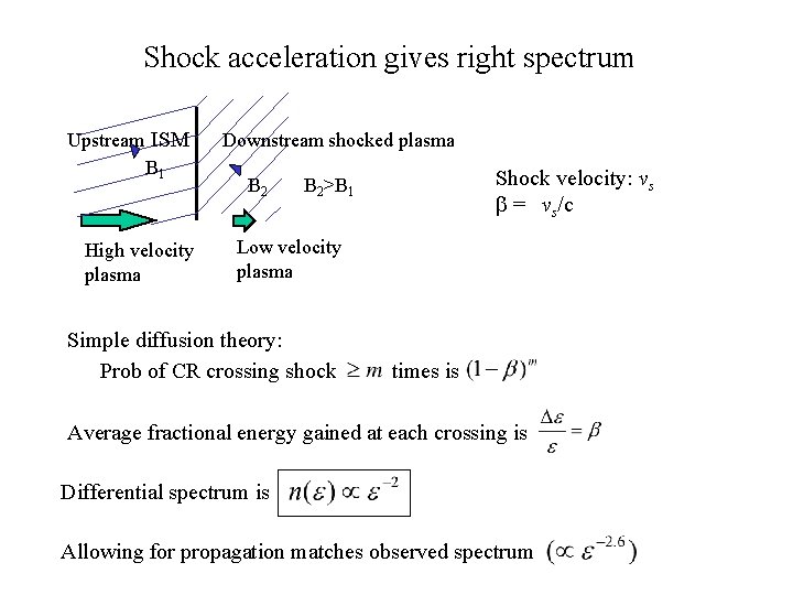 Shock acceleration gives right spectrum Upstream ISM B 1 High velocity plasma Downstream shocked