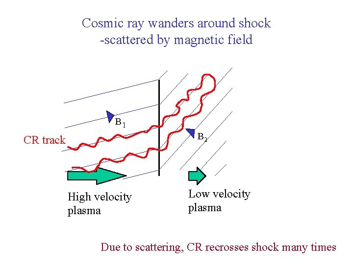 Cosmic ray wanders around shock -scattered by magnetic field B 1 B 2 CR