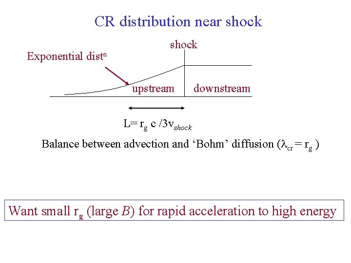 CR distribution near shock Exponential distn shock upstream downstream L= rg c /3 vshock
