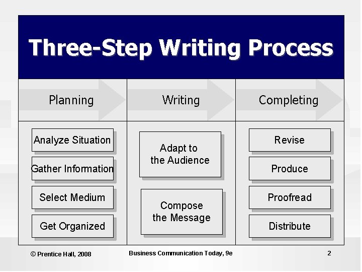 Three-Step Writing Process Planning Analyze Situation Gather Information Select Medium Get Organized © Prentice