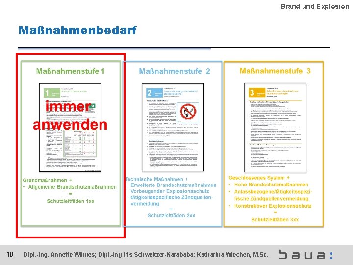 Brand und Explosion Maßnahmenbedarf 10 Dipl. -Ing. Annette Wilmes; Dipl. -Ing Iris Schweitzer-Karababa; Katharina