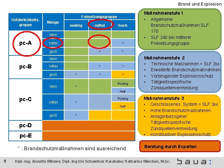 Brand und Explosion Gefährlichkeitsgruppe Freisetzungsgruppe Menge niedrig mittel hoch klein pc-A mittel * groß