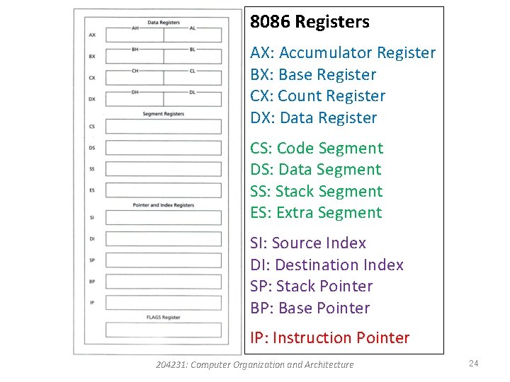 8086 Registers AX: Accumulator Register BX: Base Register CX: Count Register DX: Data Register