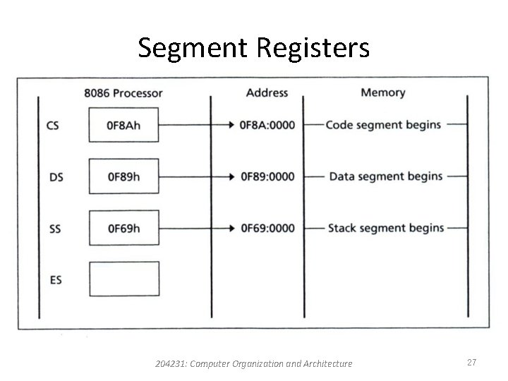 Segment Registers 204231: Computer Organization and Architecture 27 