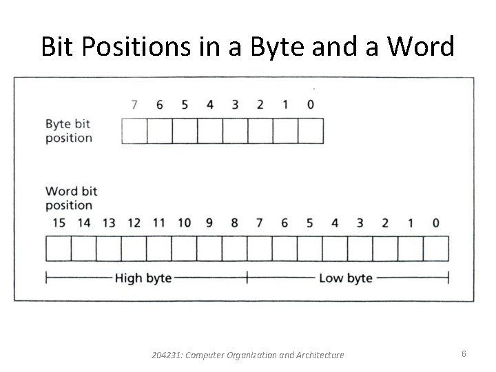 Bit Positions in a Byte and a Word 204231: Computer Organization and Architecture 6