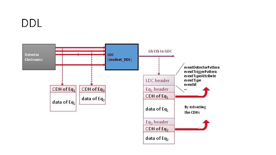 DDL … Detector Electronics LDC (readout_DDL) Gb Eth to GDC LDC header CDH of