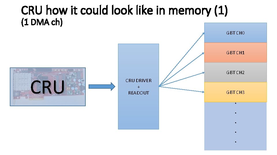 CRU how it could look like in memory (1) (1 DMA ch) GBT CH