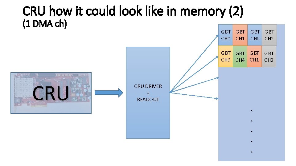 CRU how it could look like in memory (2) (1 DMA ch) GBT CH