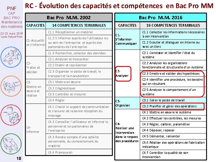 RC - Évolution des capacités et compétences en Bac Pro MM PNF CAP BAC