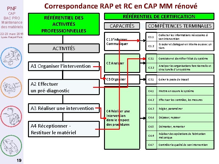 Correspondance RAP et RC en CAP MM rénové PNF CAP BAC PRO Maintenance des