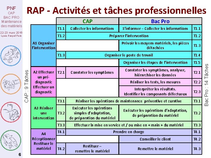 CAP BAC PRO Maintenance des matériels RAP - Activités et tâches professionnelles CAP T