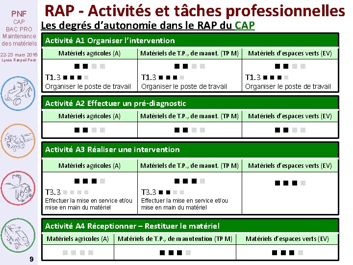 PNF CAP BAC PRO Maintenance des matériels 22 -23 mars 2016 Lycée Raspail Paris